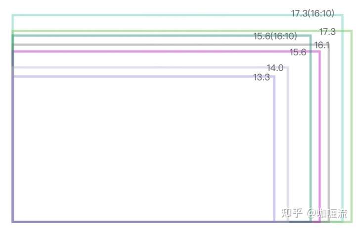 笔记本用的16寸屏幕显示面积与15.6寸和17.
