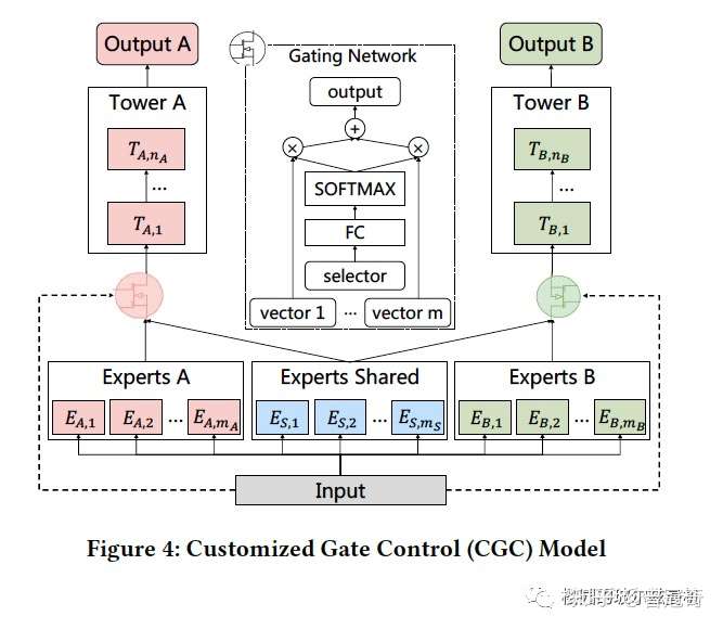 多目标优化 三 Recsys2020最佳长论文奖ple 知乎