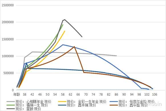 养老的年金对比