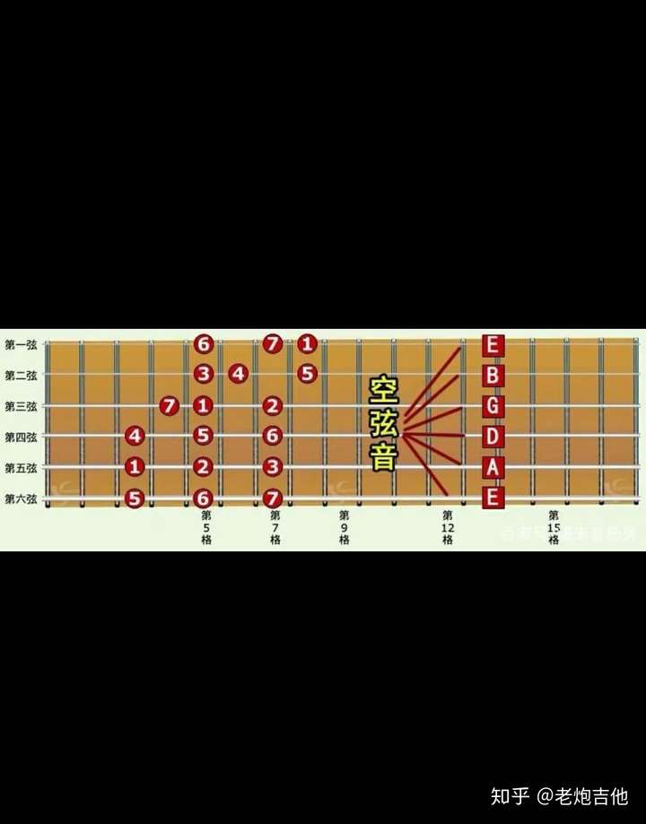 可以看出c掉的琴弦的音阶调弦(由细到粗)是1弦e,2弦b,3弦g,4弦d,5弦a
