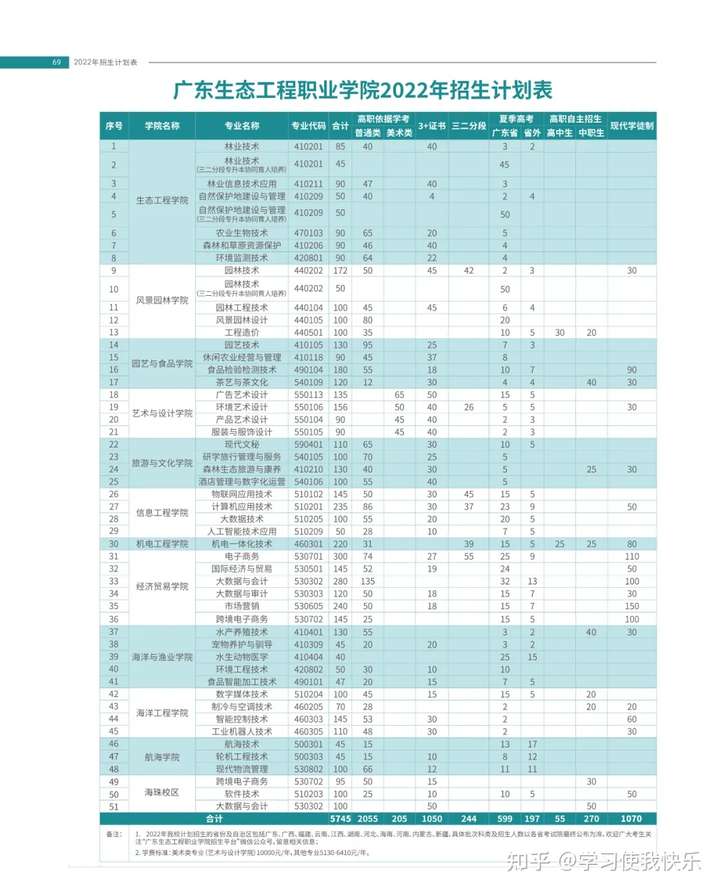 惠州3+证书高职高考—广东生态工程职业学院2022年3+证书招生计划​