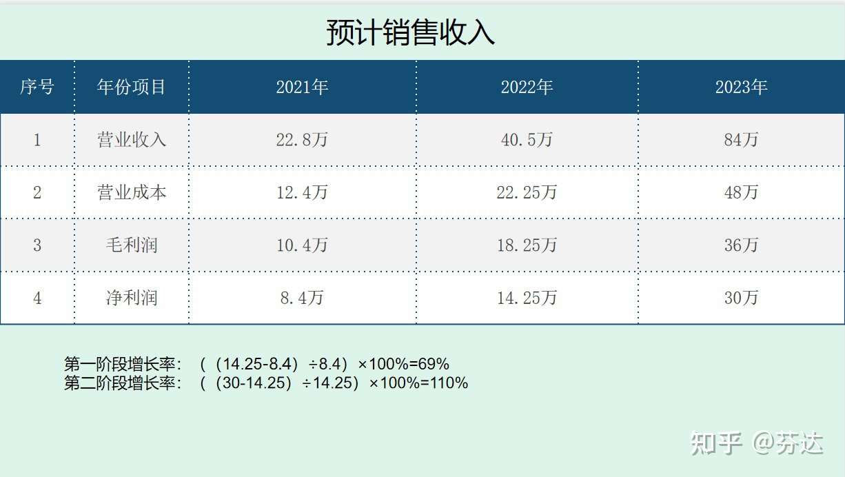 财务分析 知乎