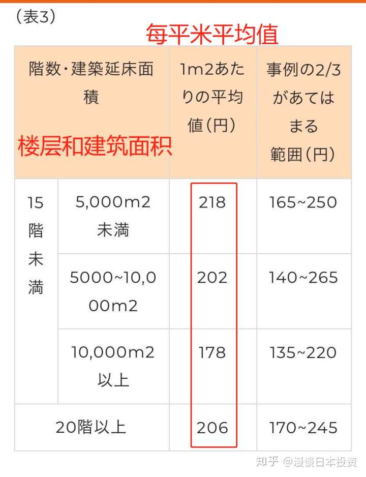 日房小课堂 嫌修缮基金高拉低了回报率 可低了你敢买吗 知乎