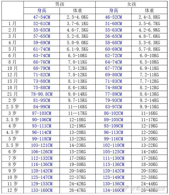 0 12岁儿童对应身高体重标准表 知乎