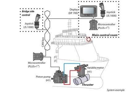 艏侧推就是安装在船舶艏部附近的横向推进器,可以提供垂直于船舶趑汉