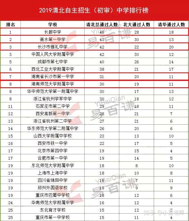 长郡中学全国第一 雅礼中学全国第三 湖南火了 知乎