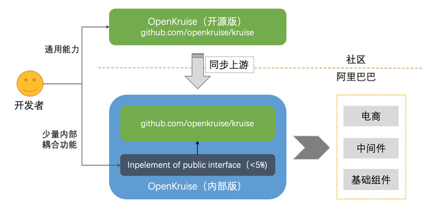 OpenKruise：阿里巴巴双11全链路应用的云原生部署基座 
