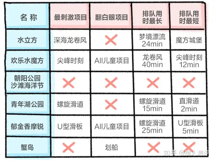 北京的水上乐园到底哪家好玩啊？