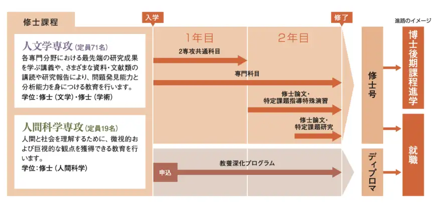 日本研究生项目|北海道大学文学院2022年10月入学研究生申请解析- 知乎