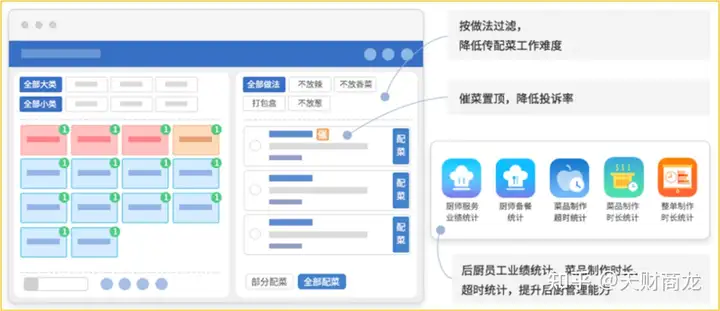 天财商龙厨房kds系统高效管控后厨工序，提升出餐效率(天财商龙餐饮总部手机版app)