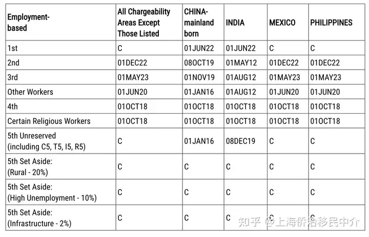 2023年9月美国绿卡排期表--上海侨治移民