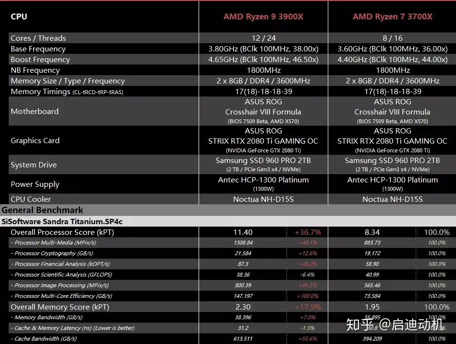 Ryzen 9 3900X & Ryzen 7 3700X 测试- 知乎