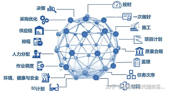 04-大基建系统工程与数字孪生全攻略 项目智能 | 达索系统百世慧®的图4