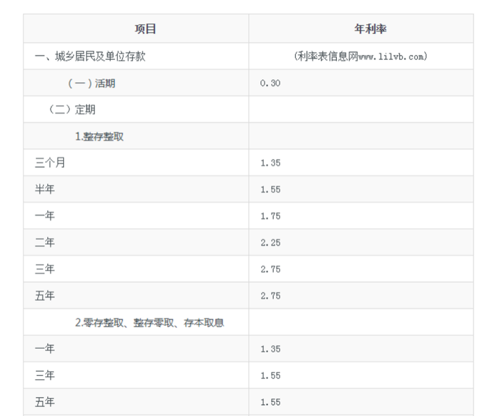 用12万存款？理财？投资房产？哪个回报率最高？