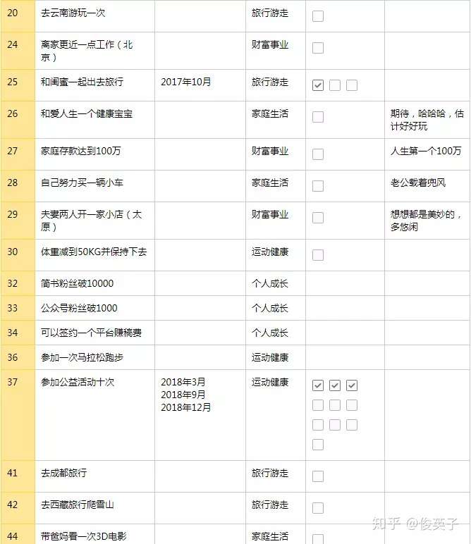 我的人生101梦想清单 2年实现了38个目标 知乎