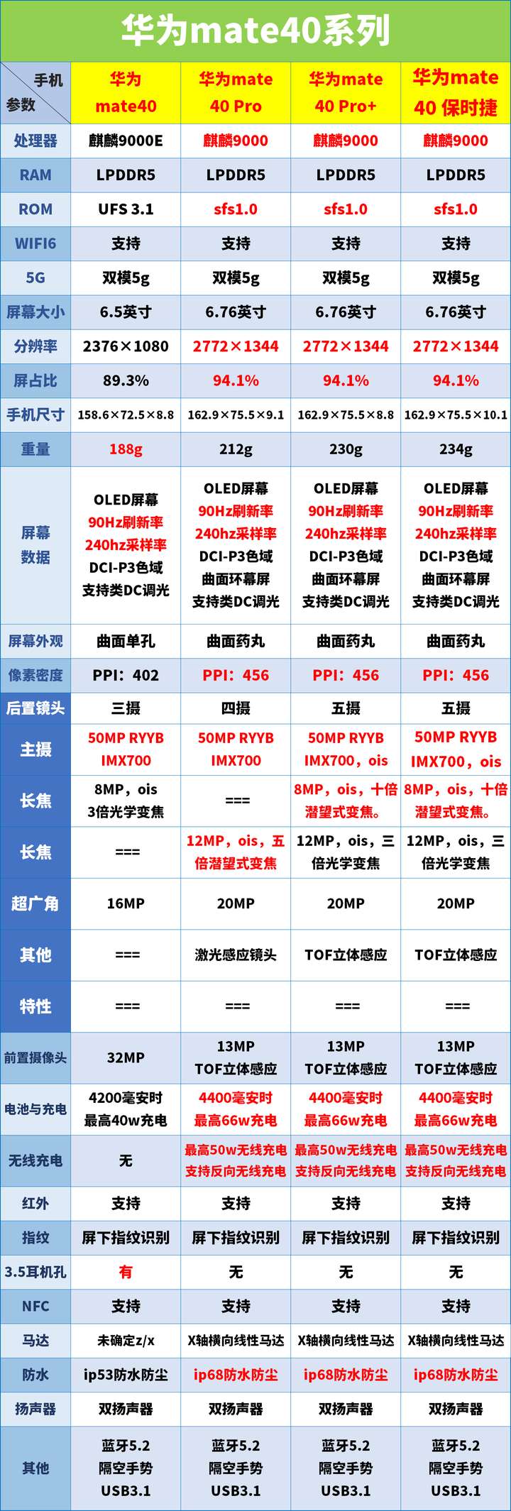 如何看待 10 月 30 日国内发布的华为 mate40 系列,有哪些惊喜与遗憾?