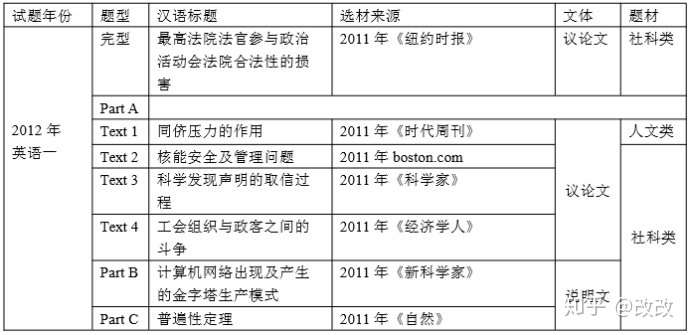 考研英语阅读文章来自哪里 知乎