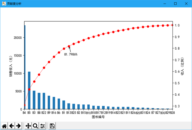 利用python处理Excel表格中的销售数据的图9