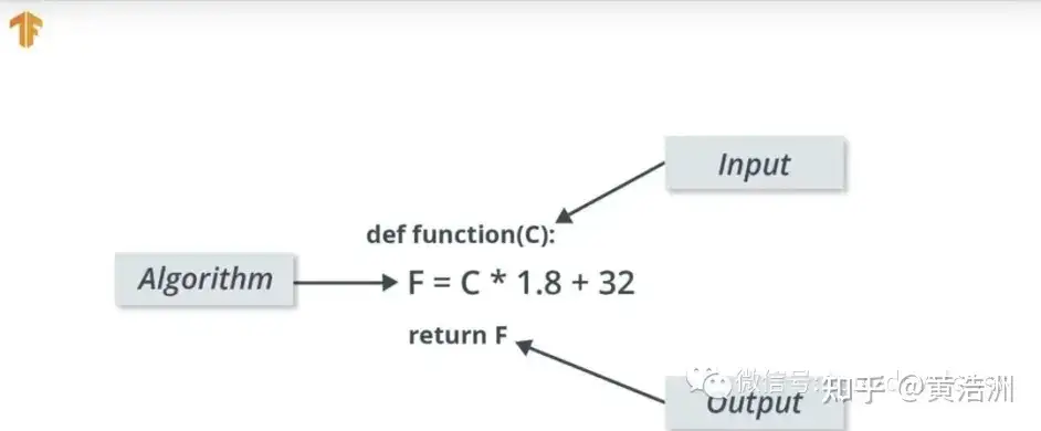 TensorFlow 2.0 - (1) 什么是机器学习？ - 知乎