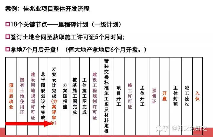 房地产开发流程地产人必须要懂(图3)