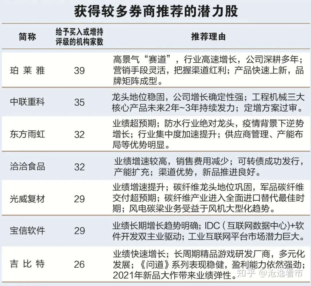 2021买啥 这二十大潜力资产值得收藏 附股 知乎