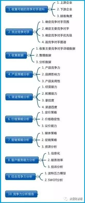 如何了解对手？竞争对手的数据分析方法