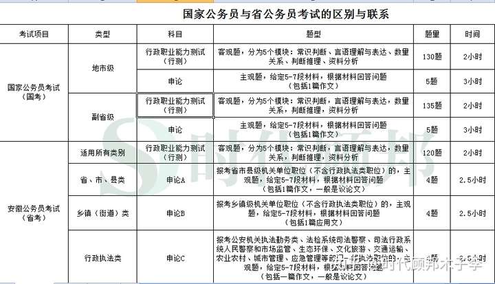 公务员考试主要考什么 知乎 公务员考试主要考什么 知乎