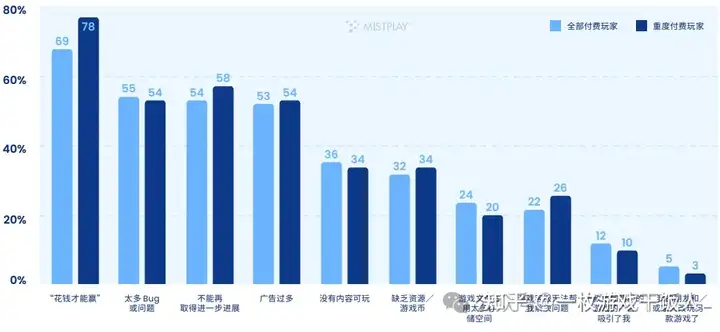 全球手游玩家内购表现情况