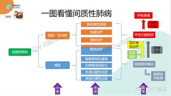一图看懂间质性肺病
