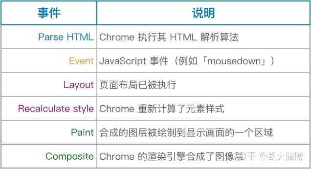 Chrome DevTools 之 Performance 