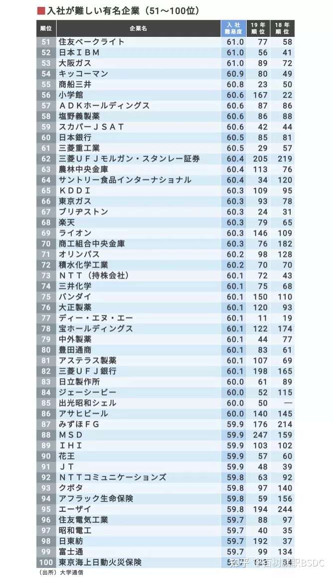 带你盘点前0名 难进的名企 三菱商事位居第一 知乎