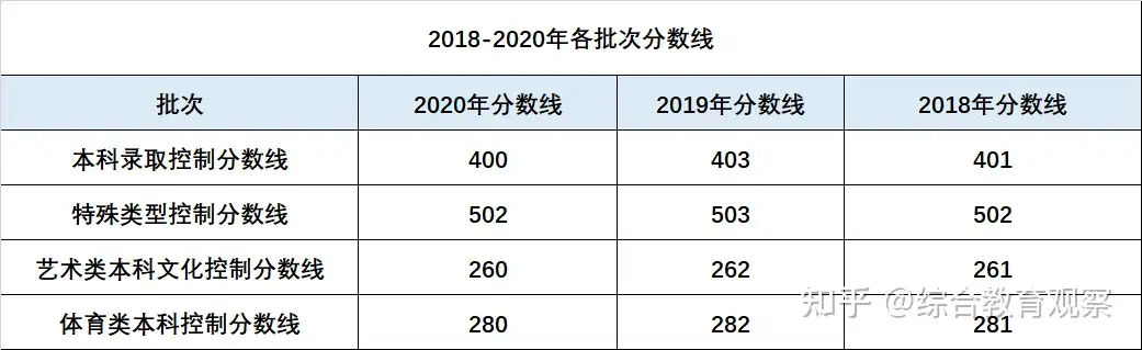 上海高考选科参考 小三门选科 分数控制线数据汇总 知乎