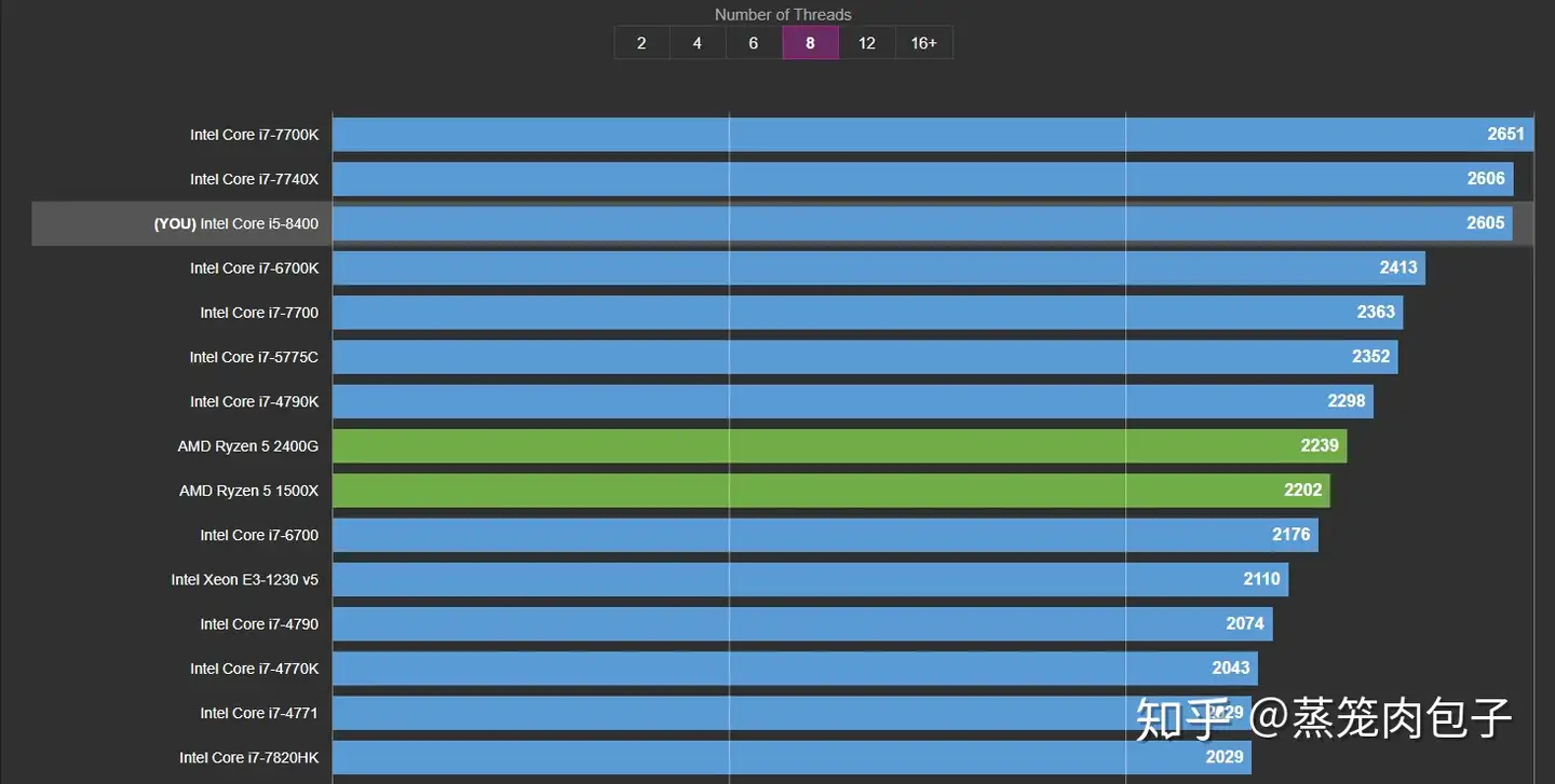 8400跑分巅峰-娱乐大师12万分小记- 知乎