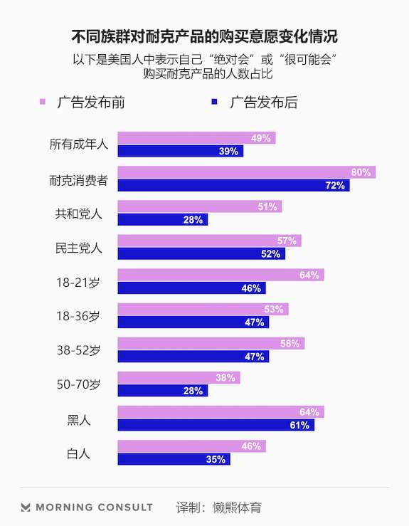 耐克广告事件短期影响力报告 几乎所有群体对耐克的好感度降低 知乎