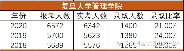 2022级复旦大学管理学院MBA录取学生数据最全分析| 附提面真题及常见