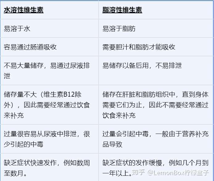 脂溶性维生素只有和食用油一起吃才能被吸收吗