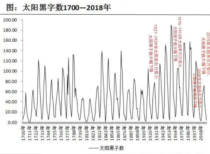 太阳系引力变化，厄尔尼诺、拉尼娜事件、大干旱、大饥荒、大洪水和大地震（1920-1923年、1927-1933年、1946-1947年）——引力灾害学