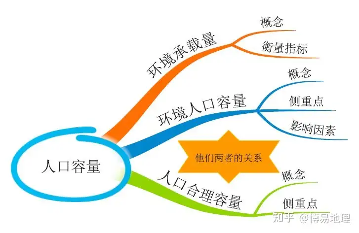 高中地理知识精讲 人口的合理容量 知乎