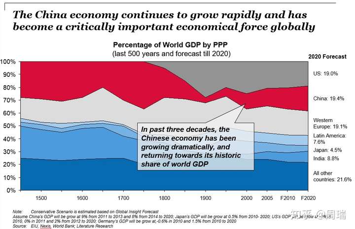 你认为中国gdp占世界gdp份额的比例未来上限是多少,为什么?