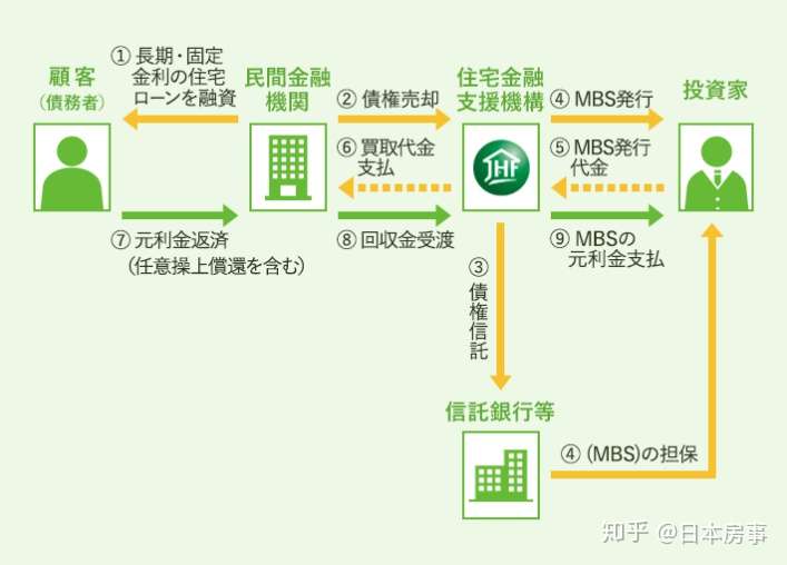 日籍永驻贷款买房 0首付全额贷款如何操作 知乎