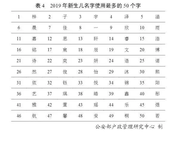 官宣！最新“百家姓”排名出炉，有你的吗？