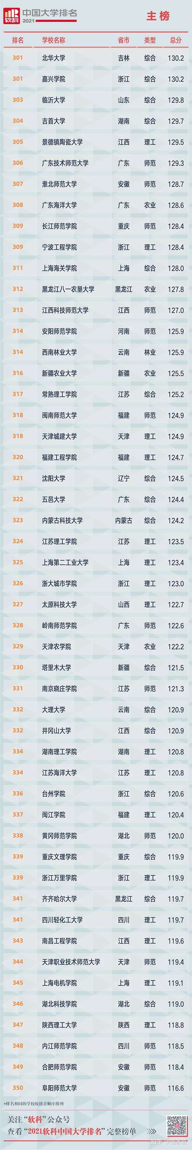 权威发布:2021年中国大学最新排名