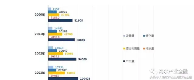 工业固体废物处理现状