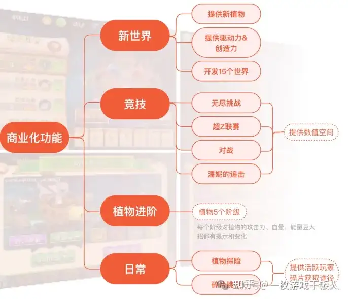 塔防研究：《植物大战僵尸2》商业化分析