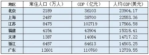 31省份人均GDP出炉：京沪苏闽津浙粤跨入高收入行列，黔滇藏增速领跑