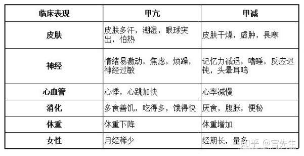 甲亢和甲减都是甲状腺疾病,也是临