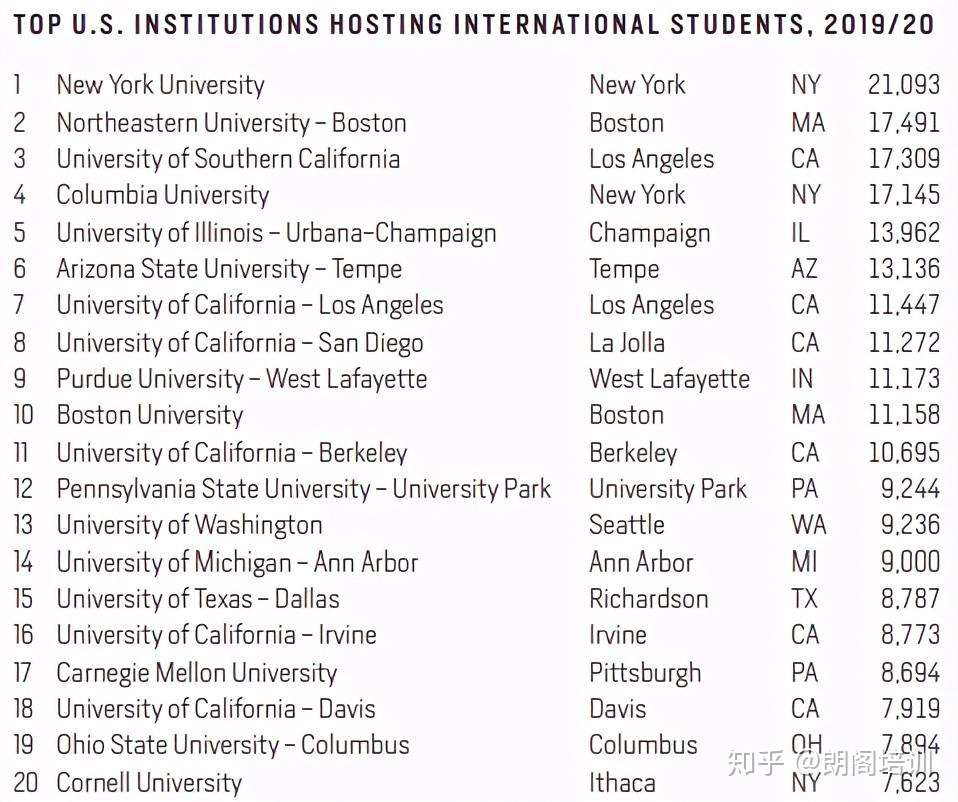 最新 美国门户开放报告 发布 在美国际学生人数十年来首次下降 知乎