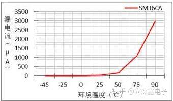 肖特基二极管浪涌电流