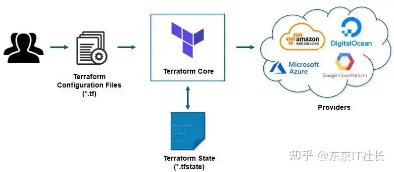 最强最详细最全面的terraform教程- 知乎