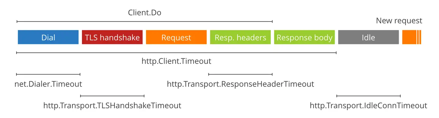 http.Client.Timeout